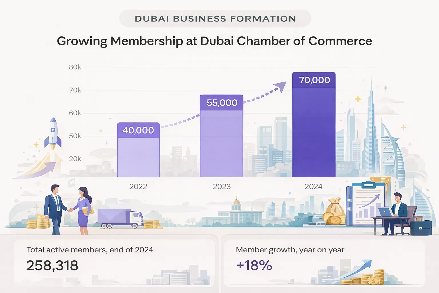 Insight and Data about Growing Membership at Dubai Chamber of Commerce trends
