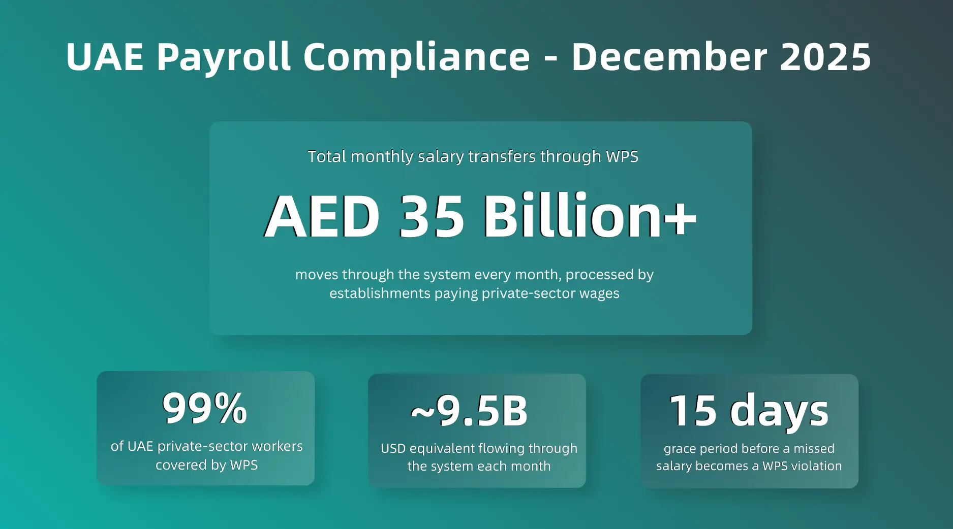 Insight and Data about UAE Payroll Compliance showing AED 35 billion monthly salary transfers