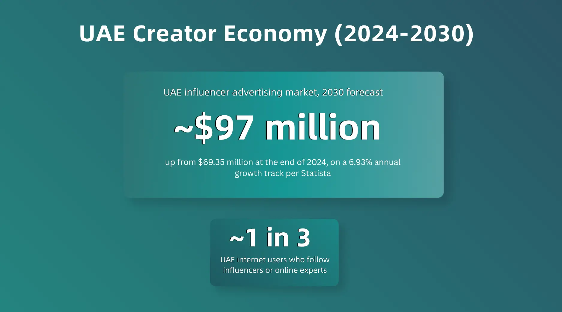Data Insight about UAE Creator Economy 2024-2030 influencer advertising market forecast