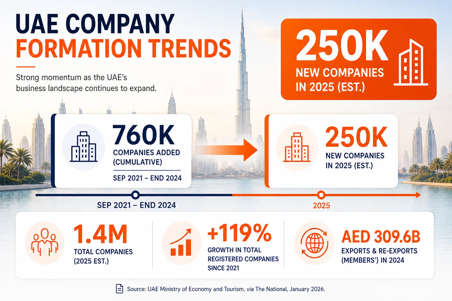 Insight and Data about UAE Company Formation Trends showing 250K new companies in 2025