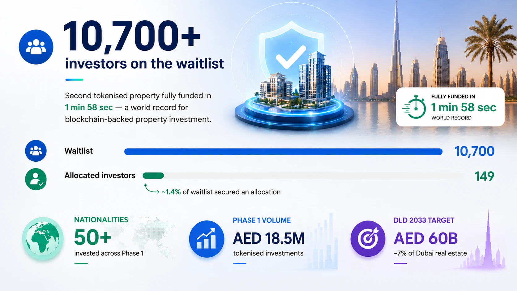 Insight Data about blockchain-backed property investment world record with 10700 investors