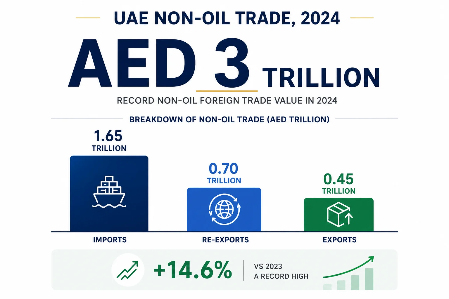 Insight and data about UAE non-oil trade 2024 breaking down AED 3 trillion in trade value.