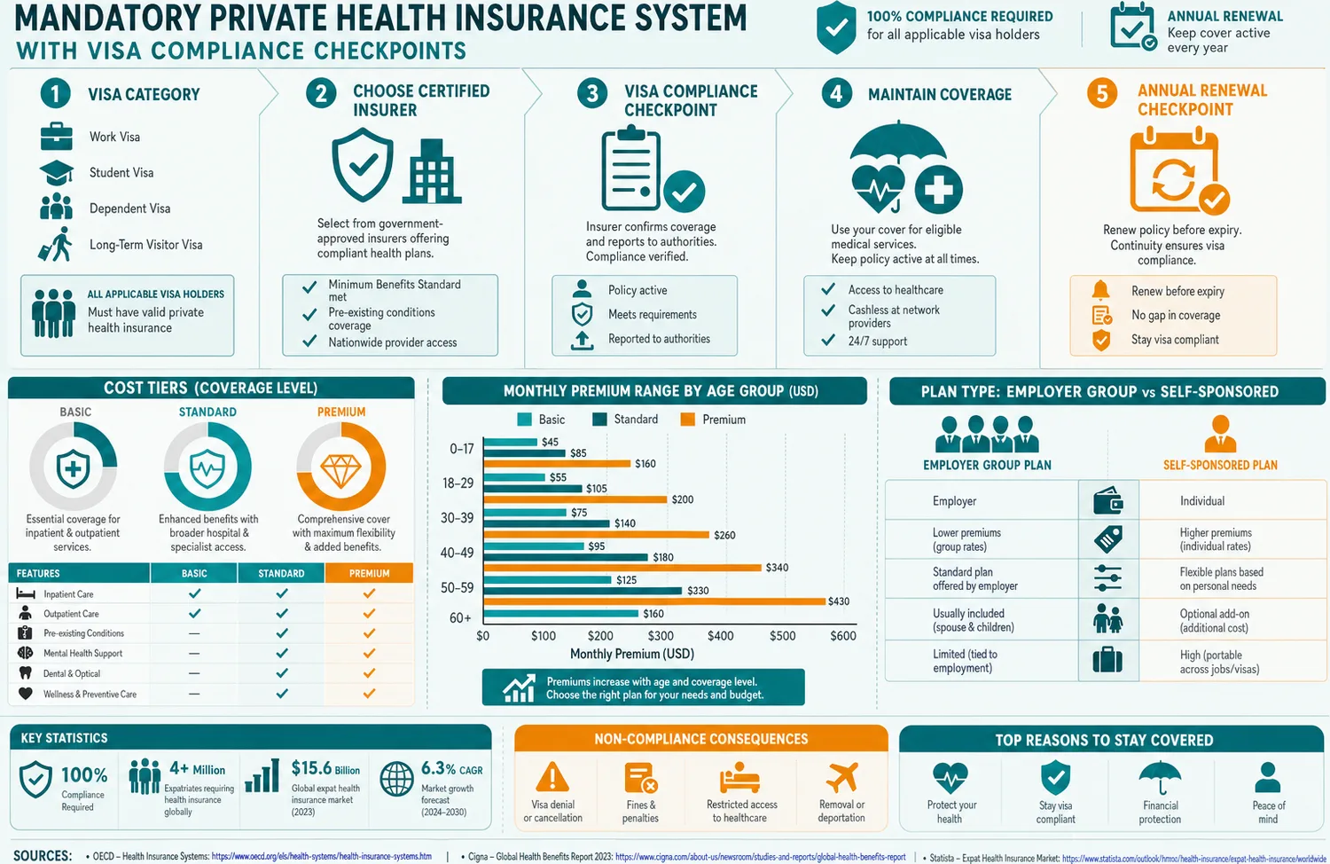 Diagram showing how Dubai's mandatory private health insurance system connects visa categories, insurer selection, cost tiers, and annual renewal compliance for expats.