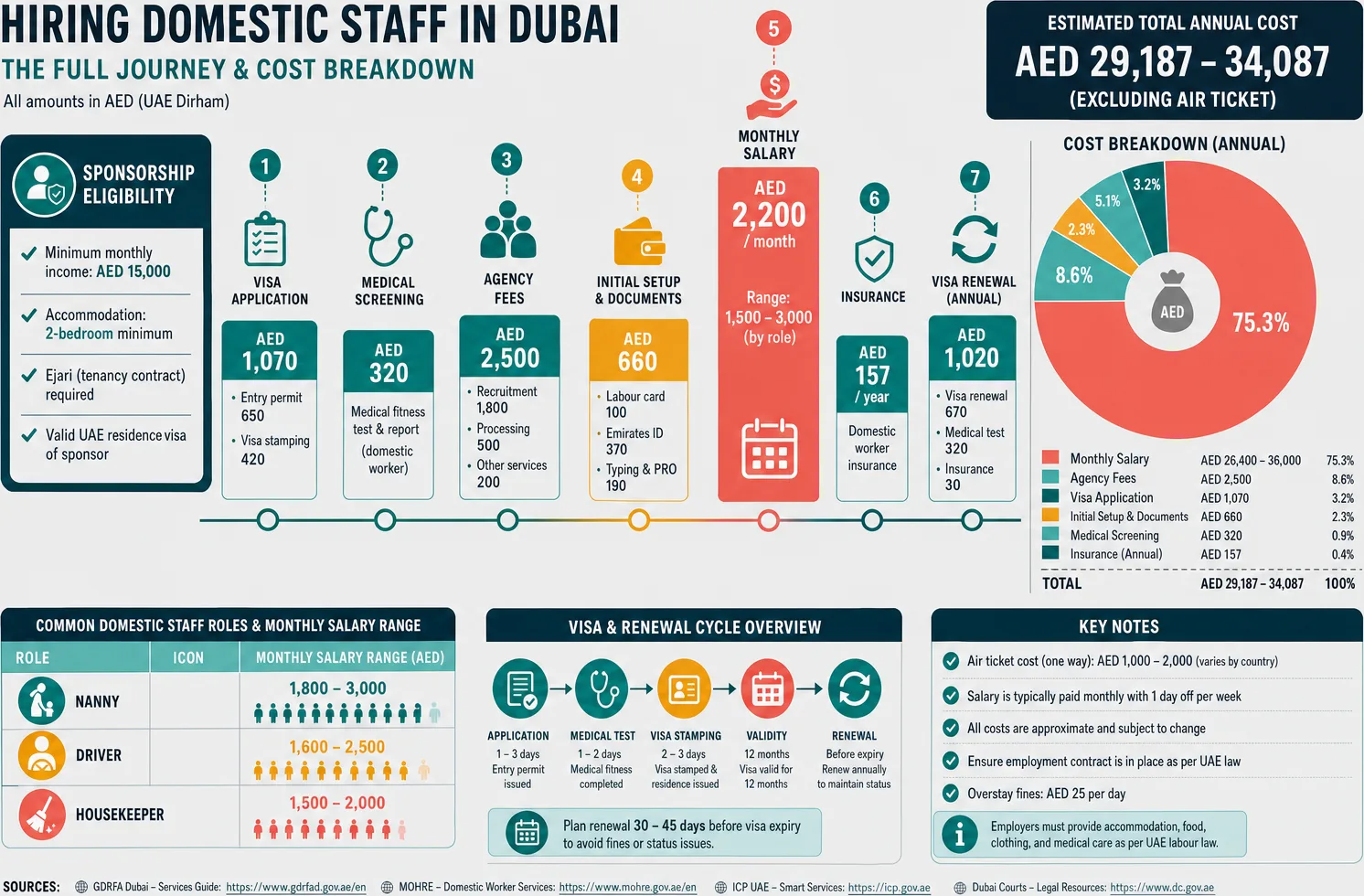 Flat infographic showing the stages and relative costs of hiring domestic staff in Dubai