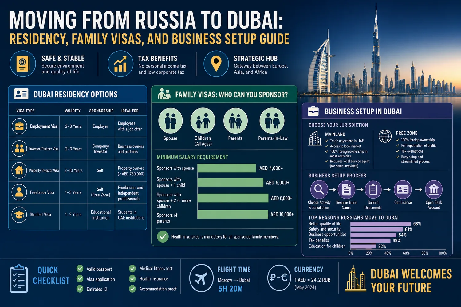 An overview of the full relocation sequence covered in this guide, from company formation to family visa sponsorship.
