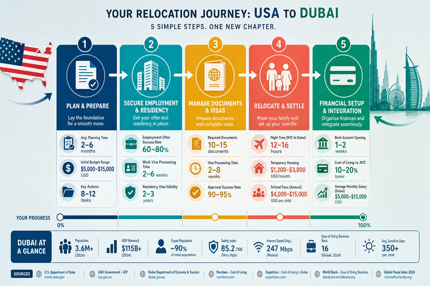Five-stage process diagram showing the steps to move from the USA to Dubai, from company setup through to family visas and banking.