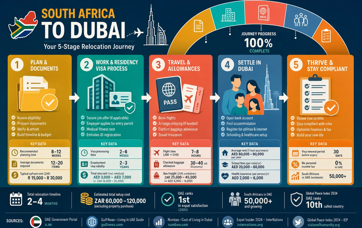 Step-by-step process diagram showing the stages of relocating from South Africa to Dubai via company setup and residency visas