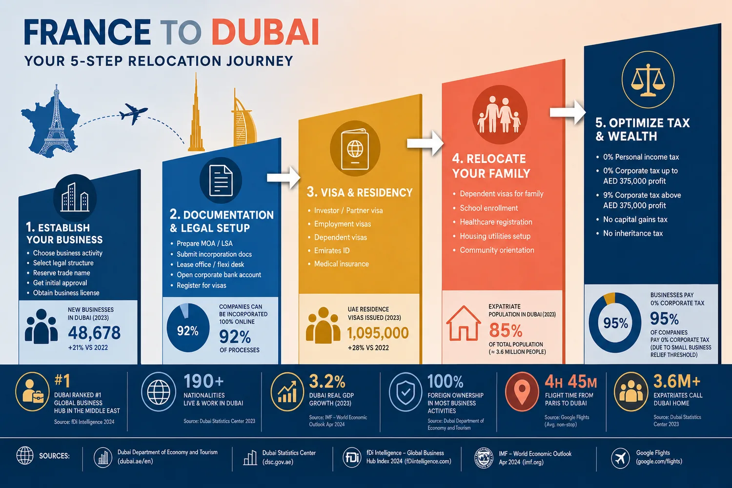 Step-by-step process diagram showing the stages of relocating from France to Dubai, from company setup to family visas