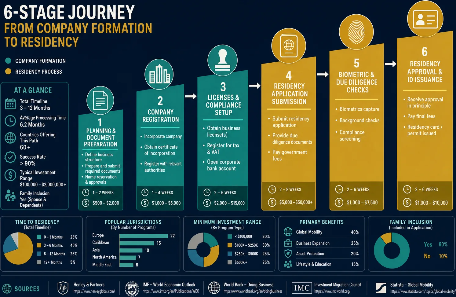 Six-stage process showing company formation steps leading to UAE residency