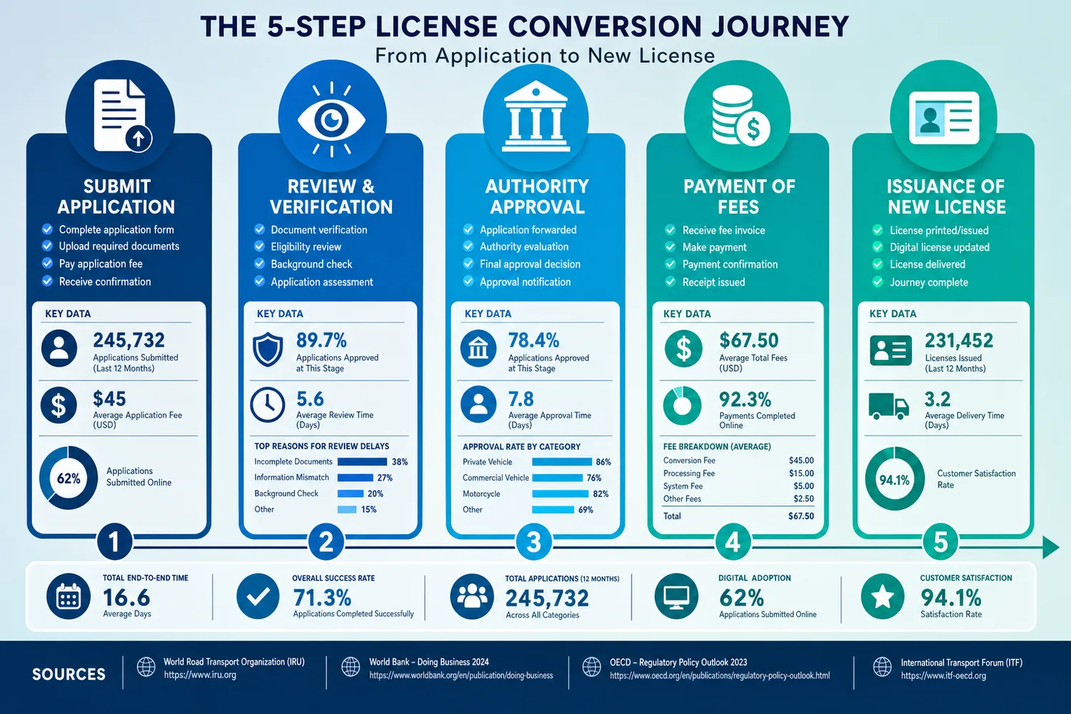 Five-step process for converting a South African driving license to a UAE license in Dubai