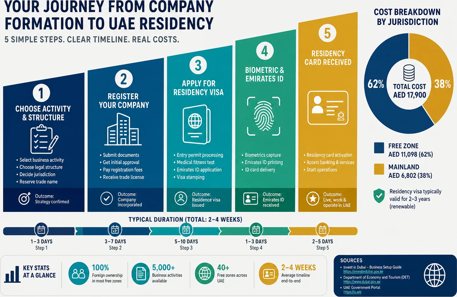 Step-by-step diagram showing the UAE company formation and residency process for German founders