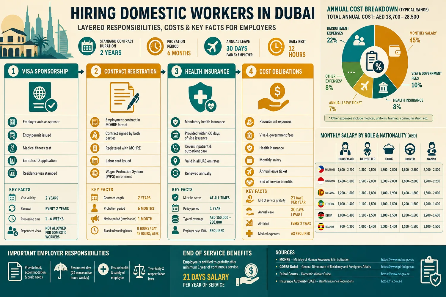 Infographic showing the layered legal and financial responsibilities of sponsoring domestic workers in Dubai