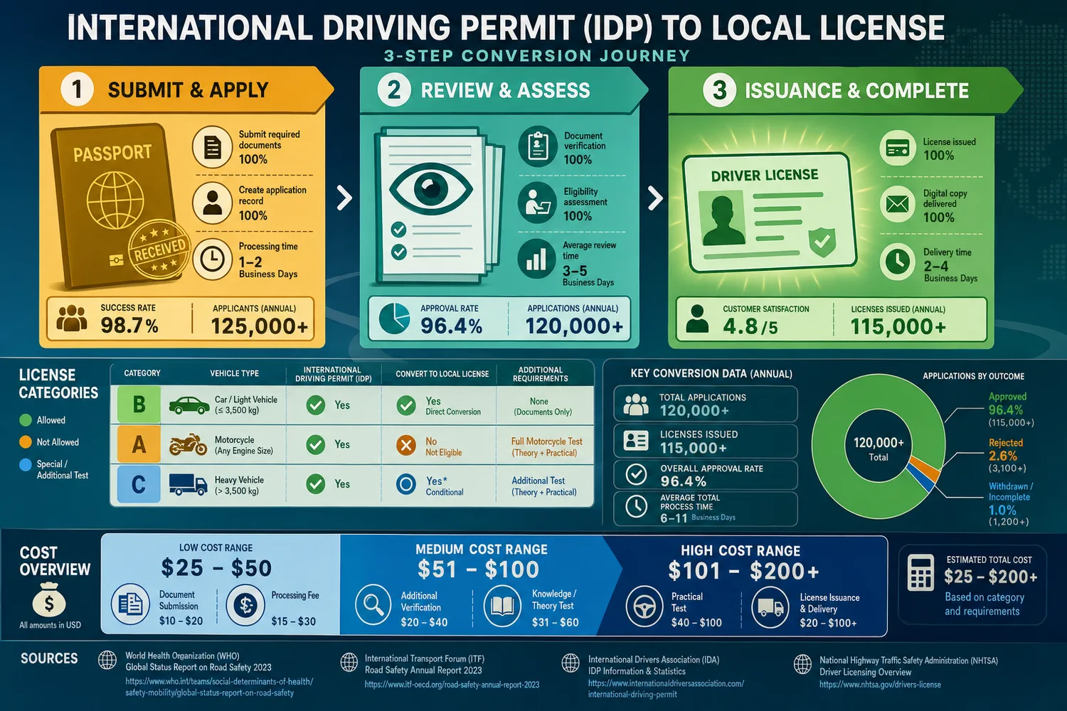 Step-by-step diagram showing the Indian driving licence conversion process in Dubai, from visa stamping through eye test to RTA licence issuance, with vehicle category and cost comparisons.