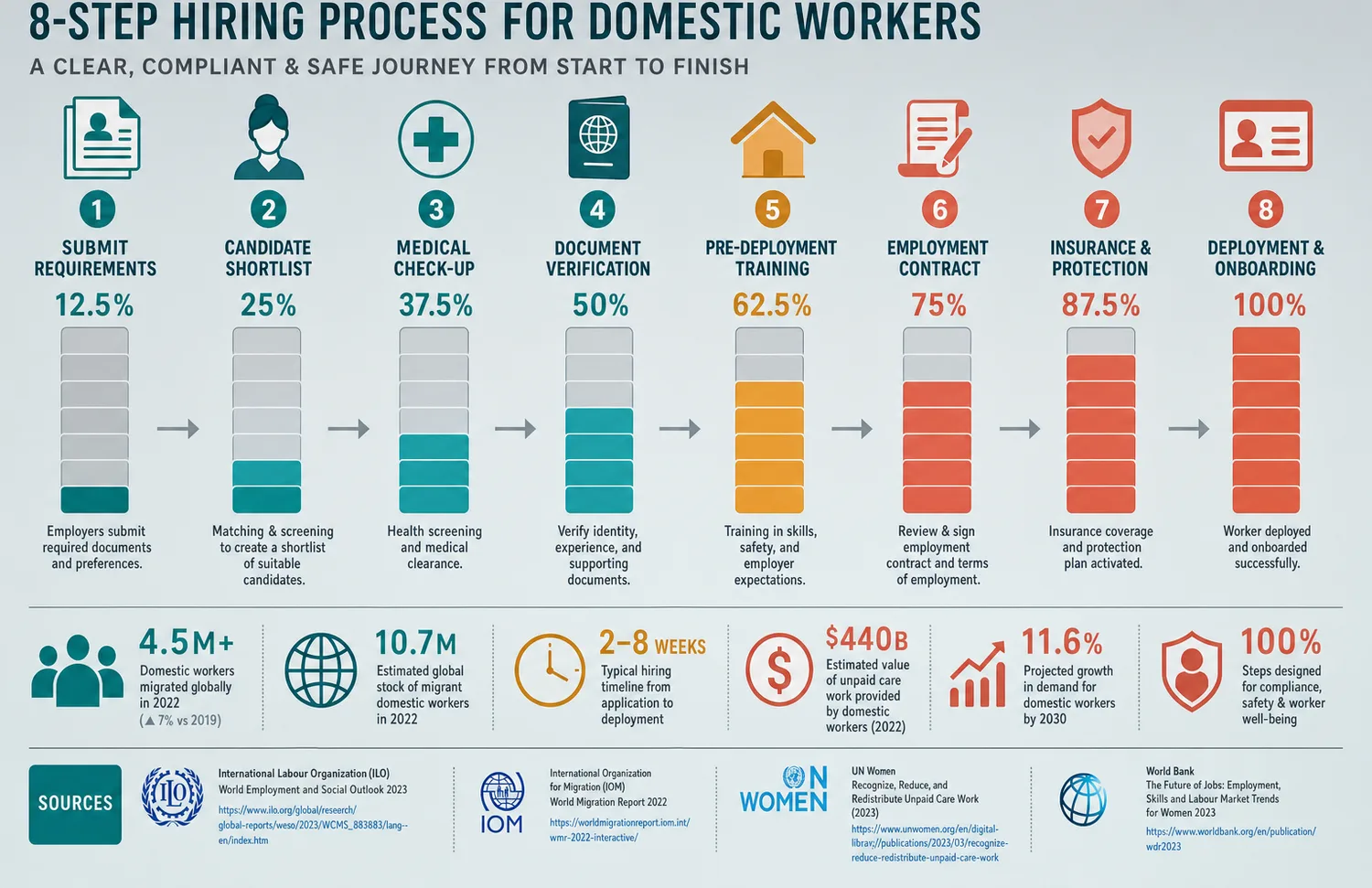 Eight-step process diagram showing the stages of sponsoring a domestic worker visa in Dubai