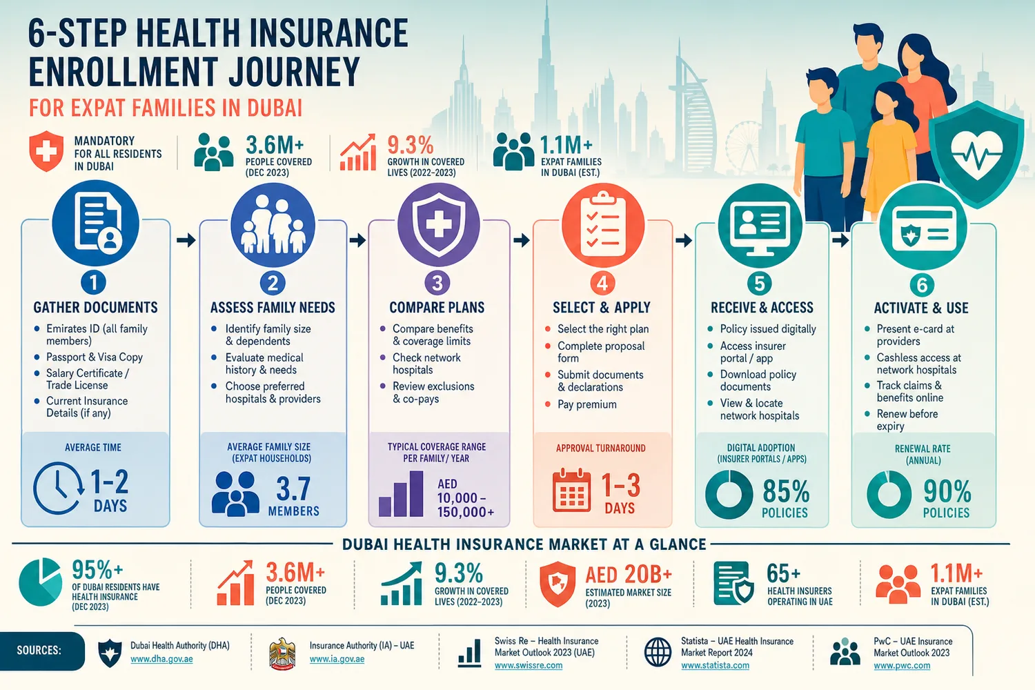 Six-step process diagram showing how Indian expats in Dubai get health insurance coverage