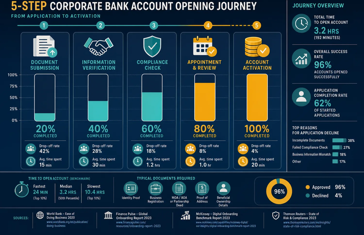 Five-step process for opening a corporate bank account in Dubai, shown as segmented columns with icons.