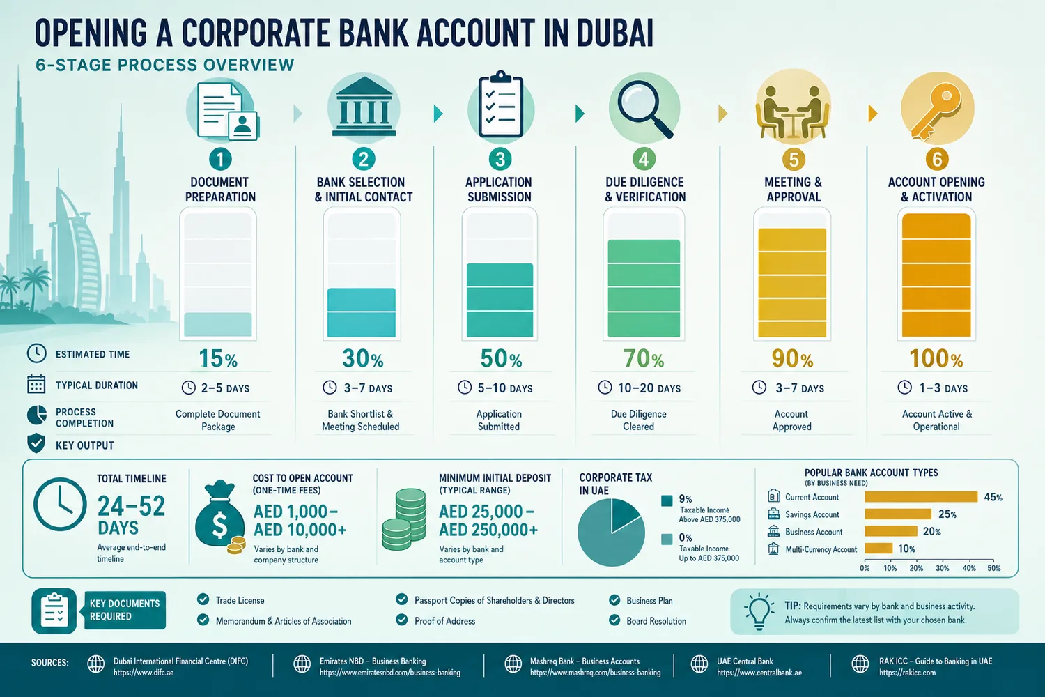 Six-stage process flow showing the steps to open a corporate bank account in Dubai