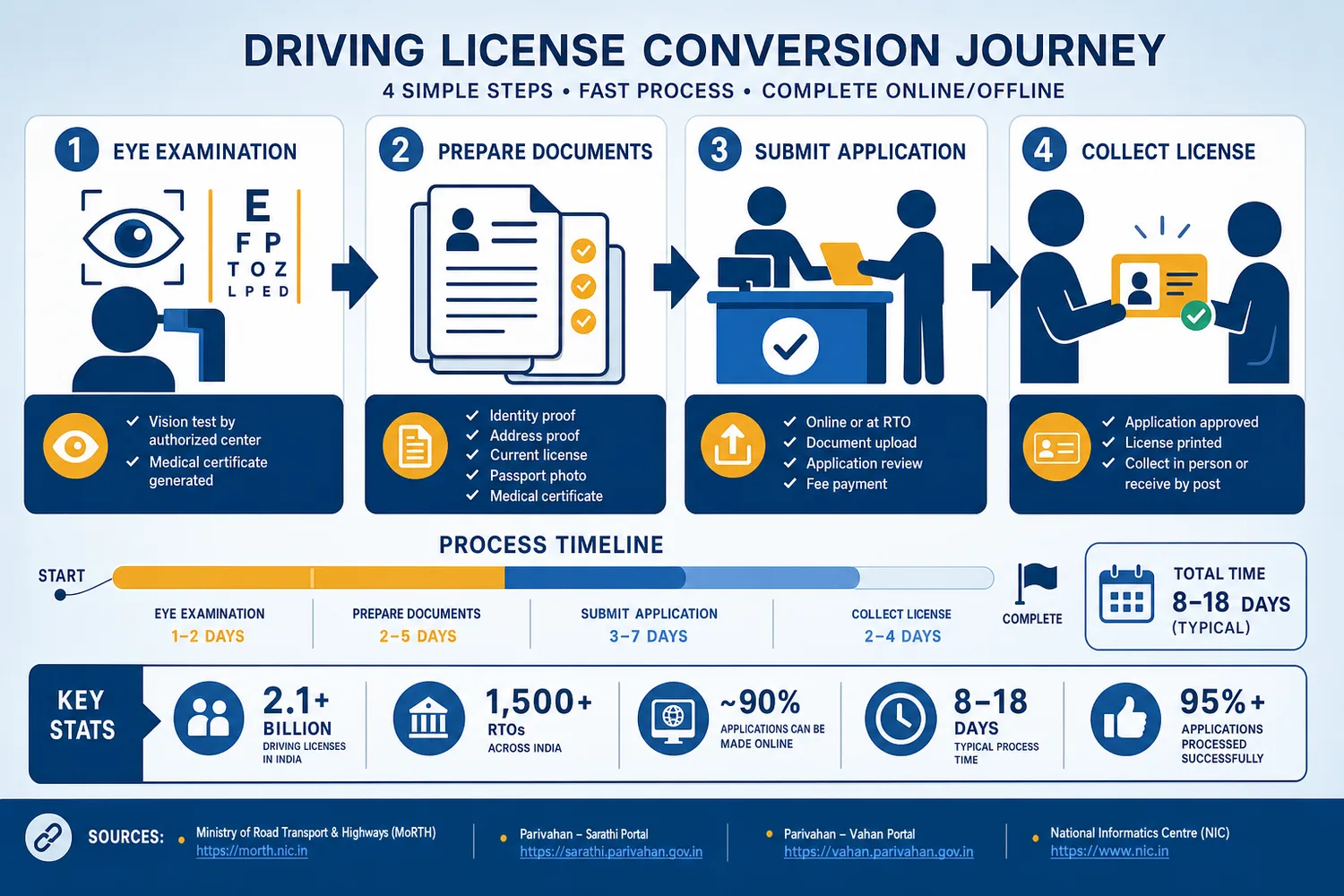Step-by-step process diagram showing the stages of converting a French driving licence to a UAE licence