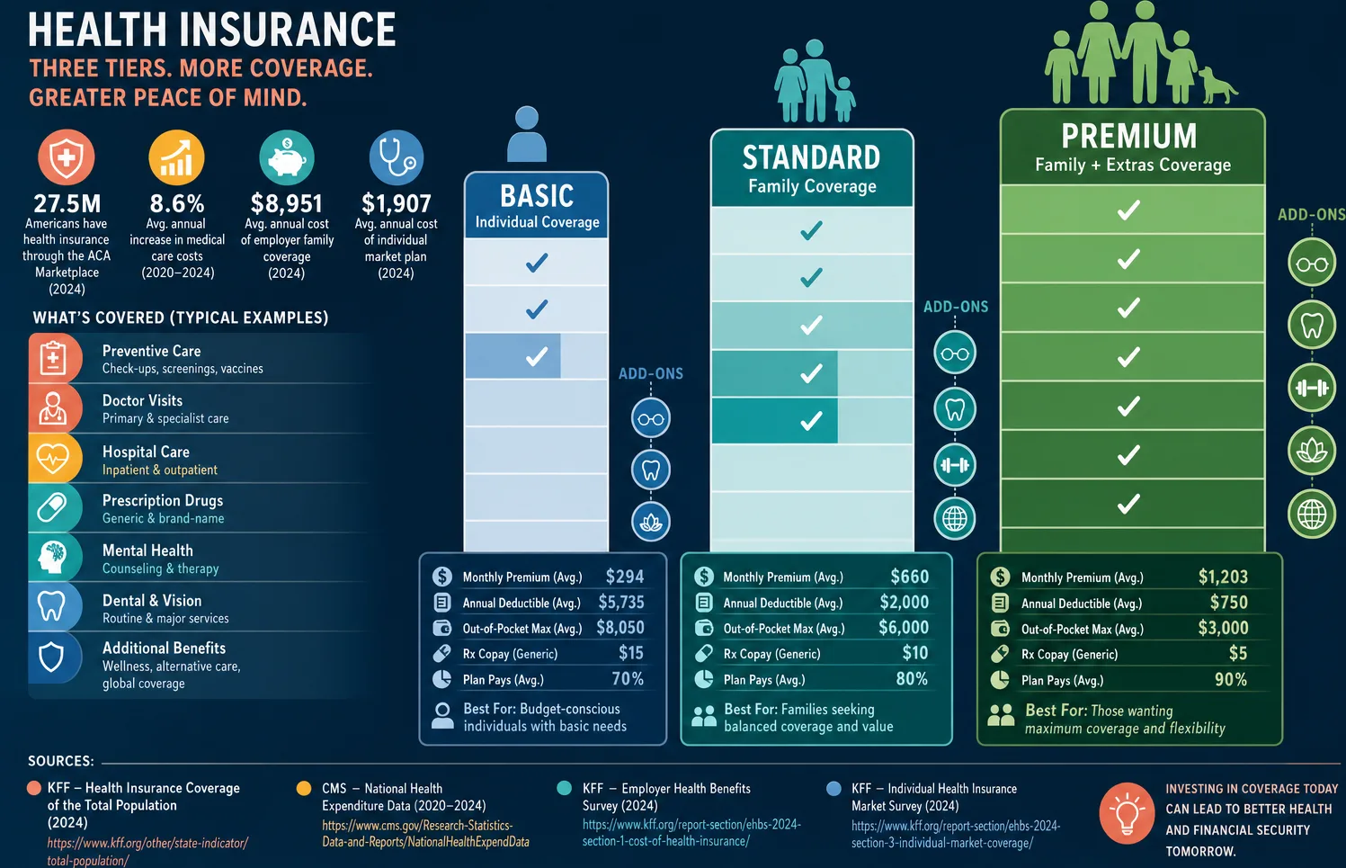 Three rising columns comparing basic, mid-tier, and comprehensive Dubai health insurance plan coverage levels