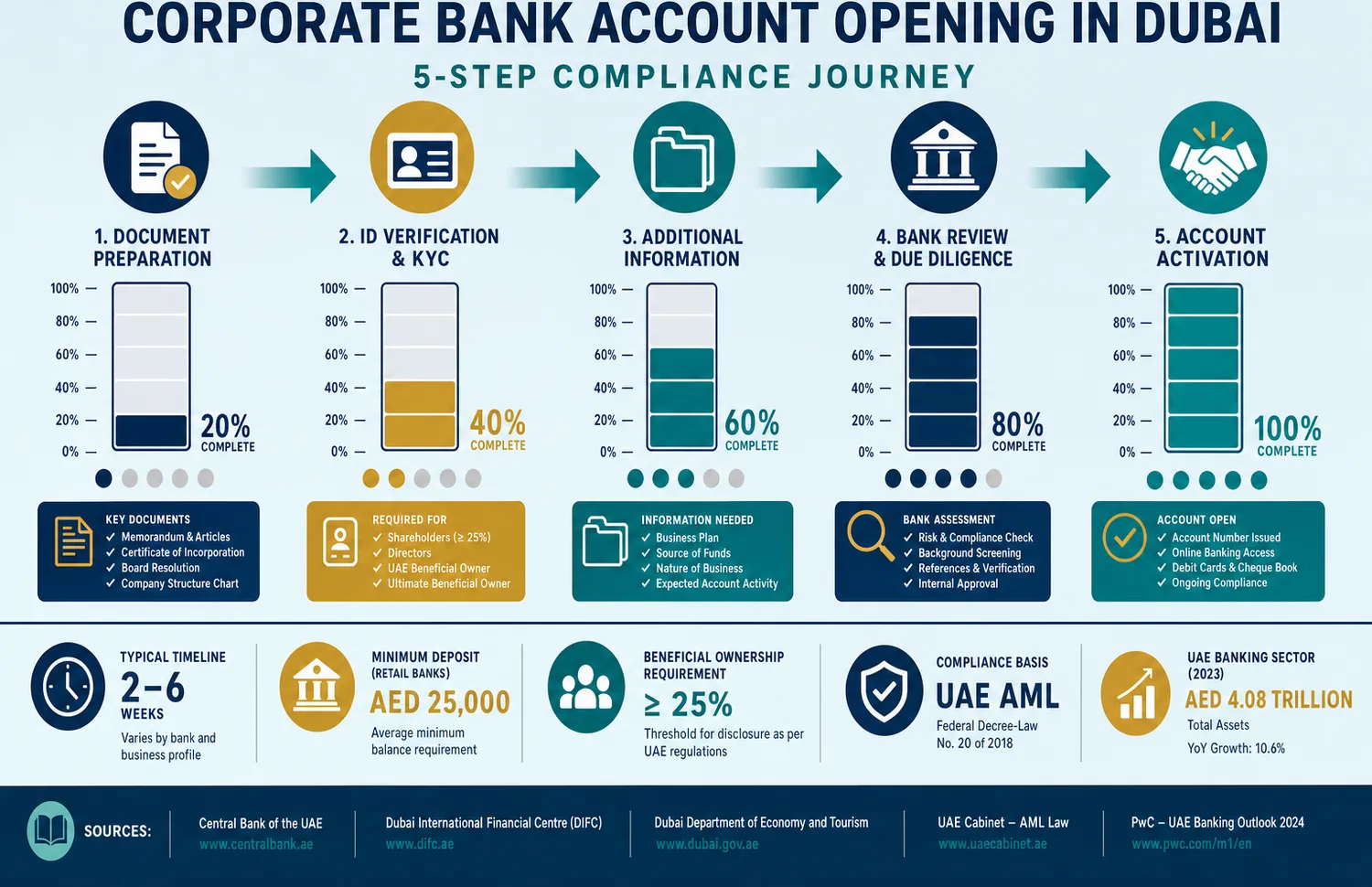 Five-step process diagram showing the stages of opening a corporate bank account in Dubai for Russian entrepreneurs