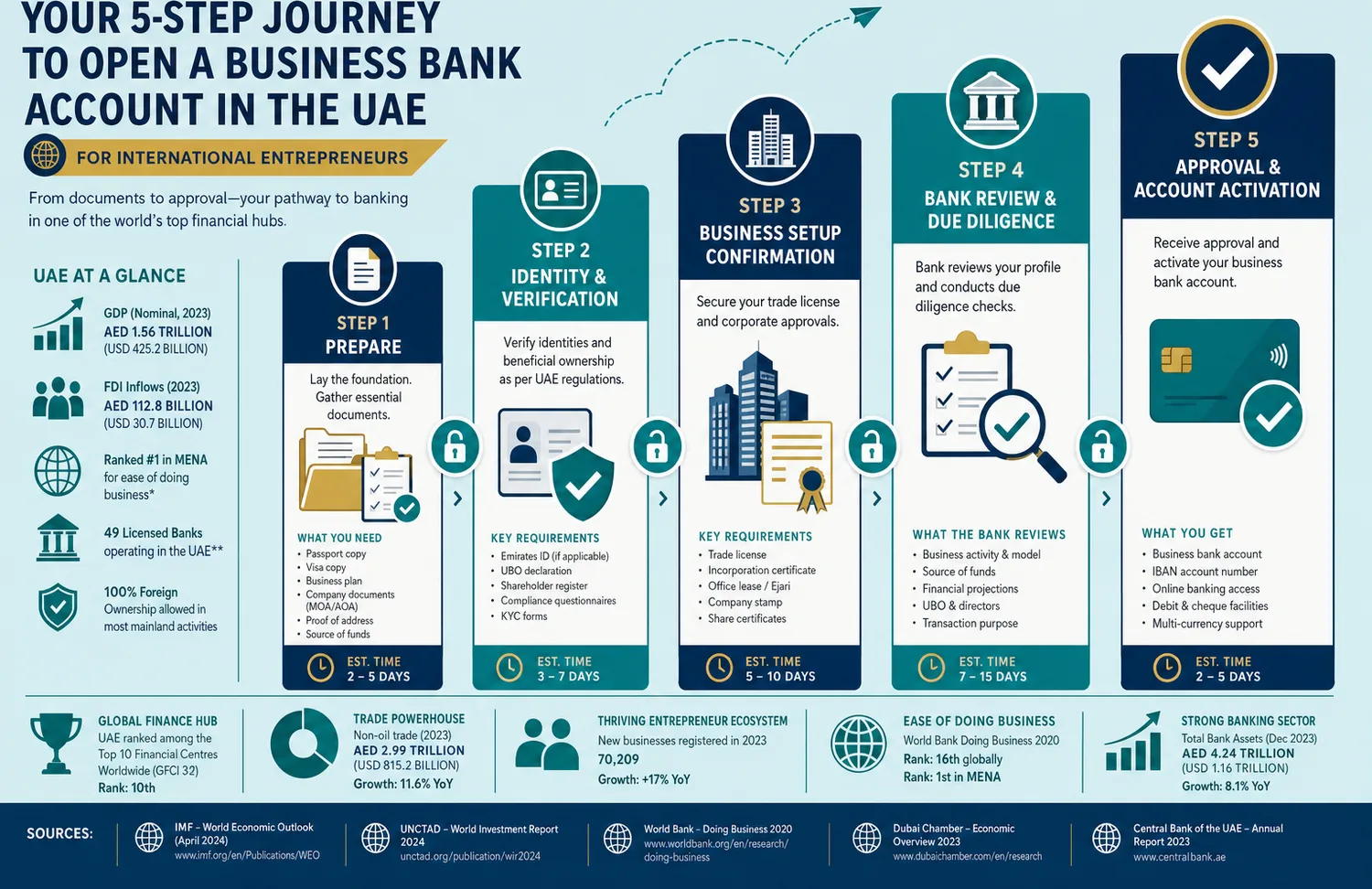 Step-by-step process diagram showing the stages of opening a UAE corporate bank account