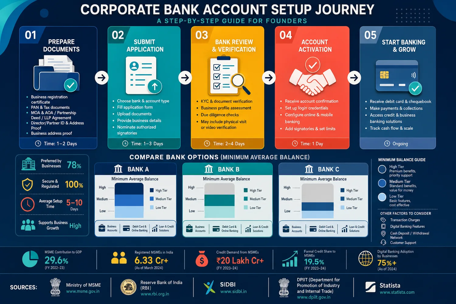 Step-by-step process for opening a UAE corporate bank account, with a bank comparison below