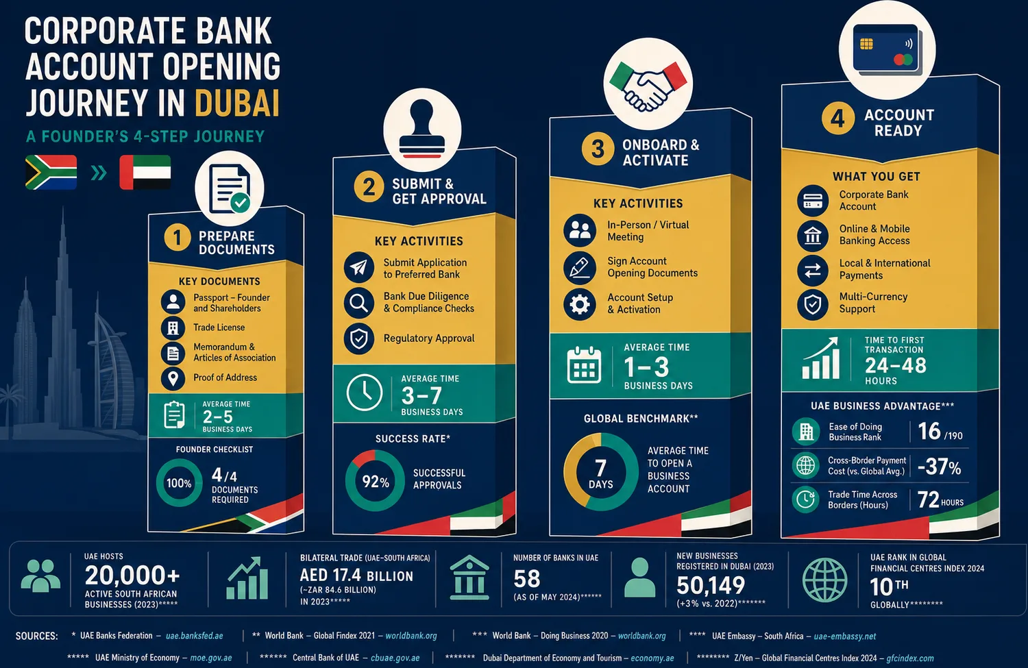 Step-by-step process diagram showing the four stages of opening a corporate bank account in Dubai