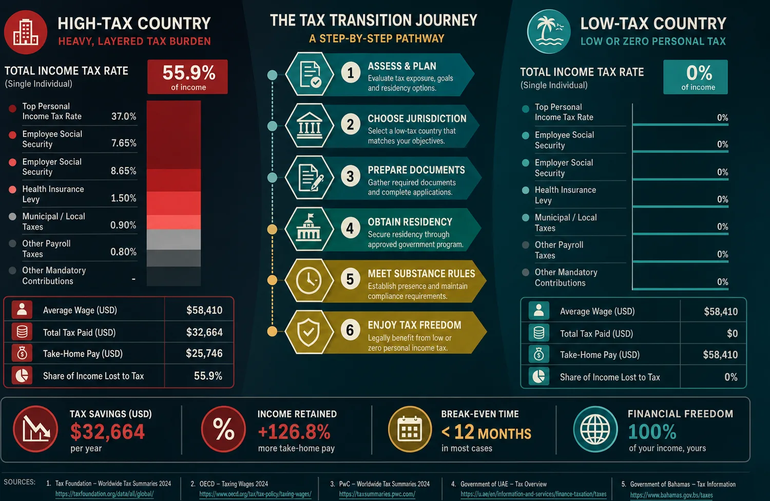 Side-by-side comparison of South African and UAE tax structures with a transition pathway between them
