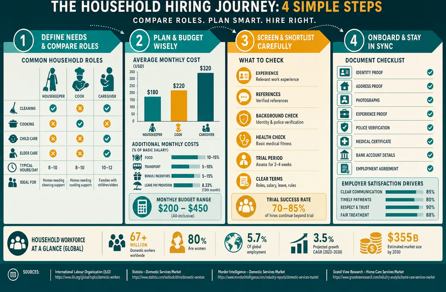 Step-by-step process for hiring household staff in the UAE shown as a flat geometric column diagram