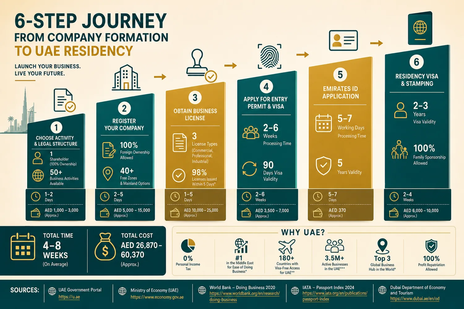 Six-step process diagram showing the stages from company formation to UAE residency visa