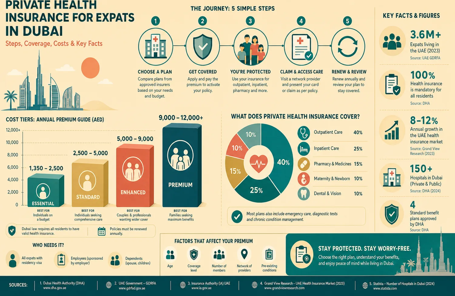 Diagram showing how private health insurance coverage works for expats in Dubai, with cost tiers and key steps