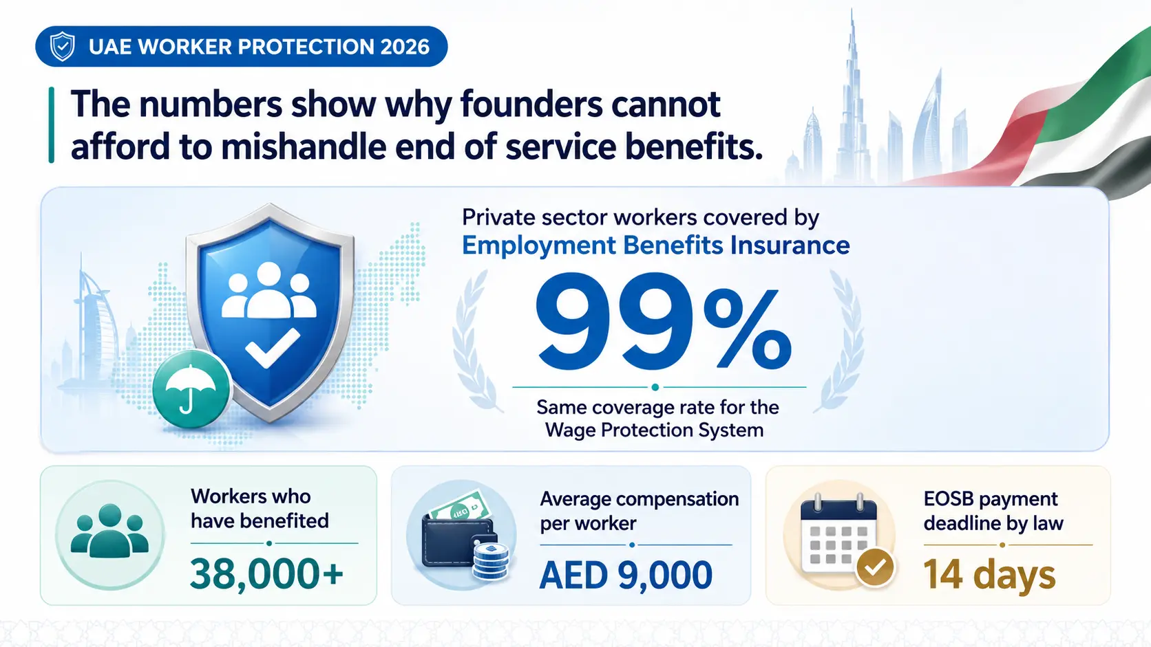 Insight: Data about UAE Worker Protection 2026 showing end-of-service benefits statistics