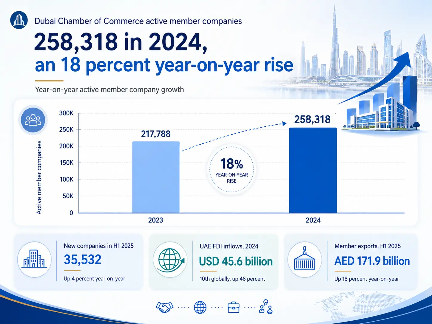 Insight Data about Dubai Chamber Commerce active member companies growth 258318 2024