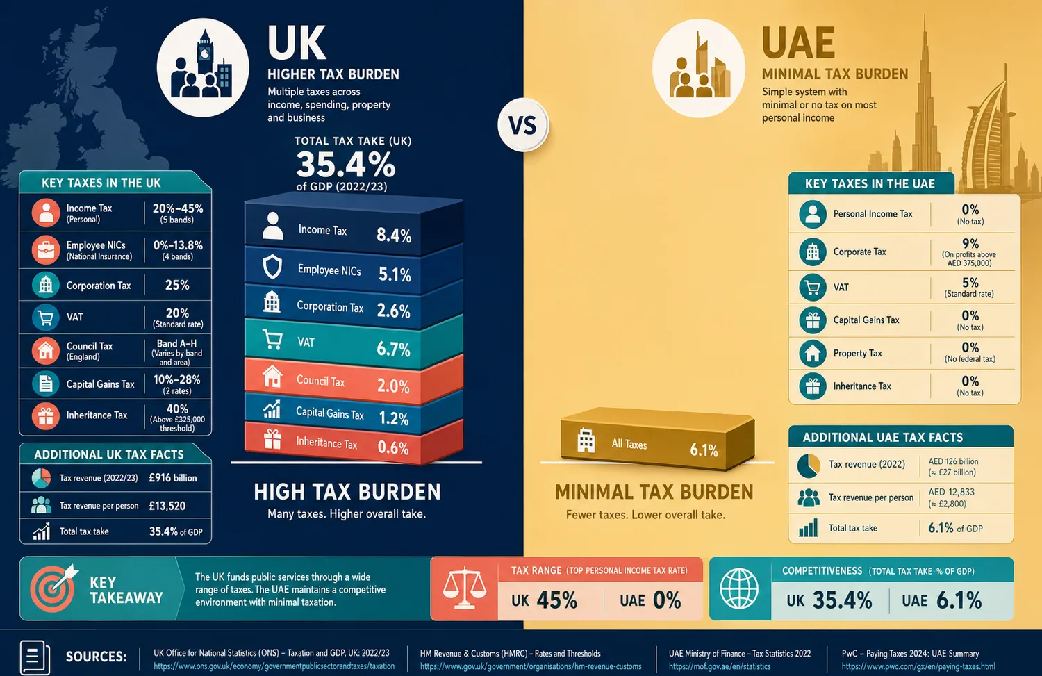 Side-by-side comparison of UK and UAE tax structures shown as stacked bar columns