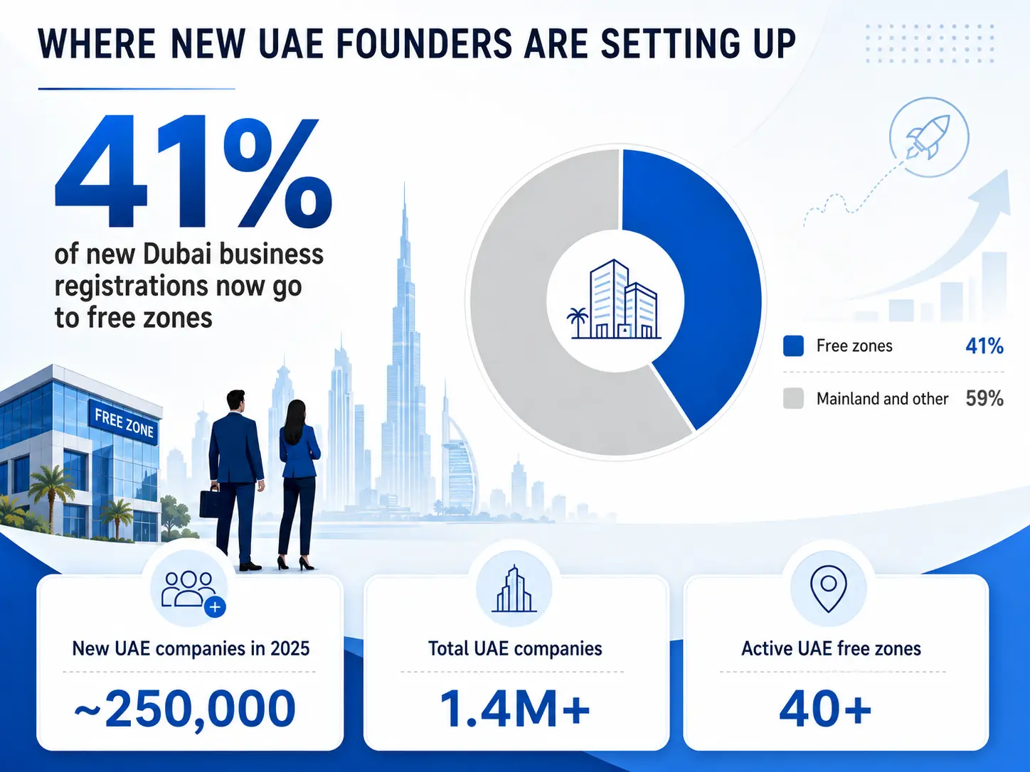 Insight: Data about Where New UAE Founders Are Setting Up business registrations