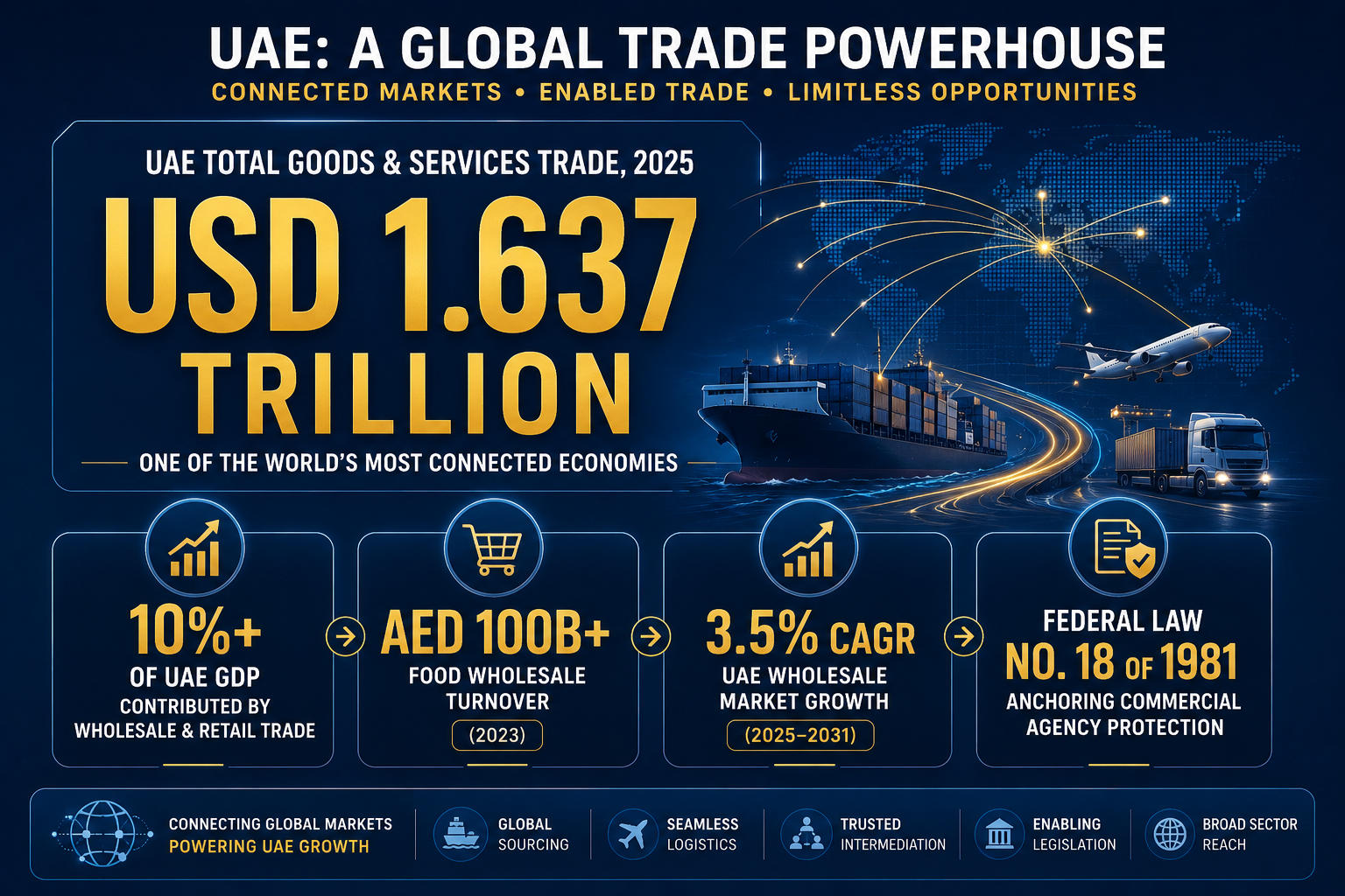 Insight Data about UAE Global Trade Powerhouse with 1.637 trillion USD trade statistics
