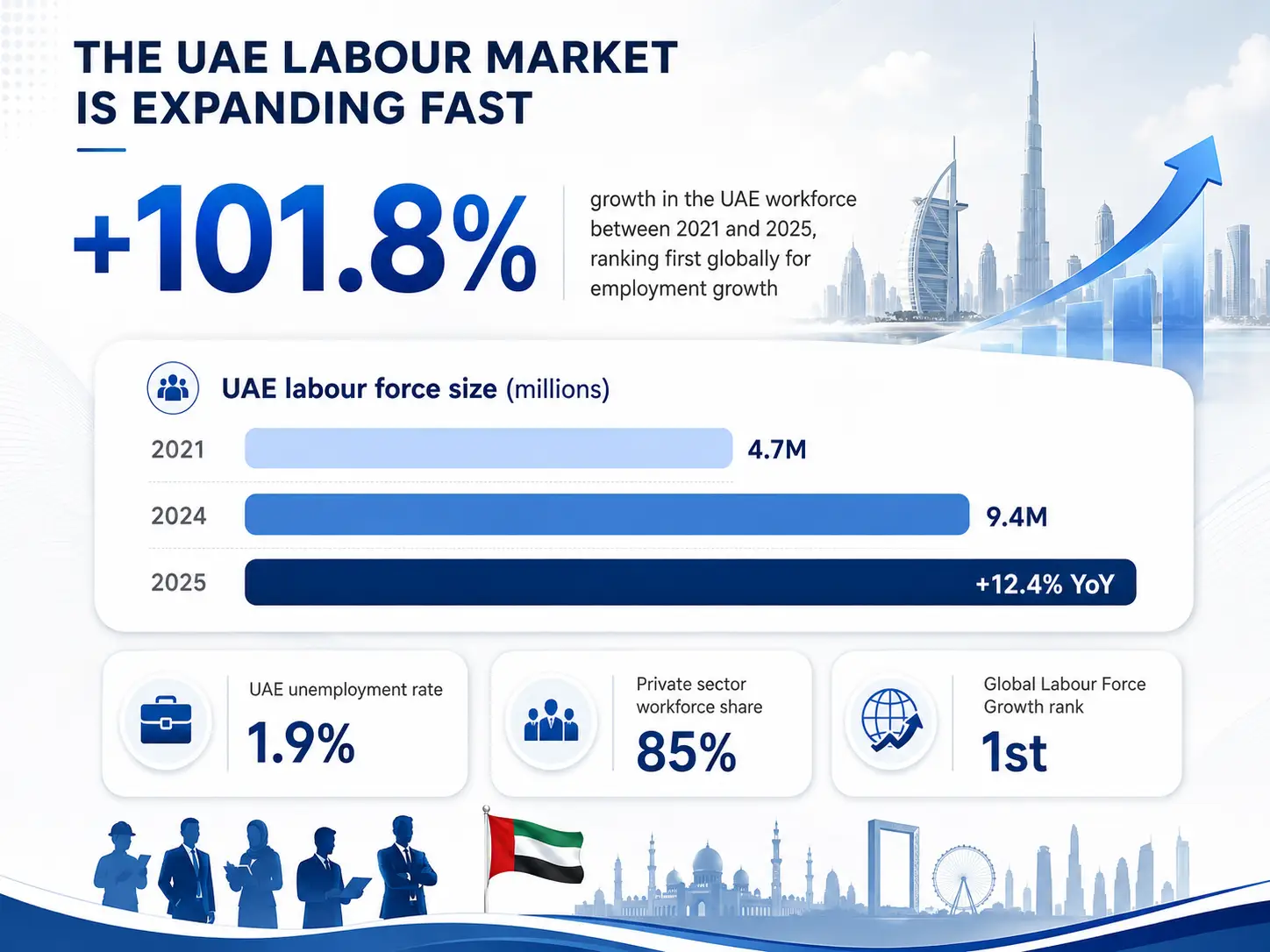 Insight and Data about The UAE Labour Market is Expanding Fast with 101.8% growth visualization