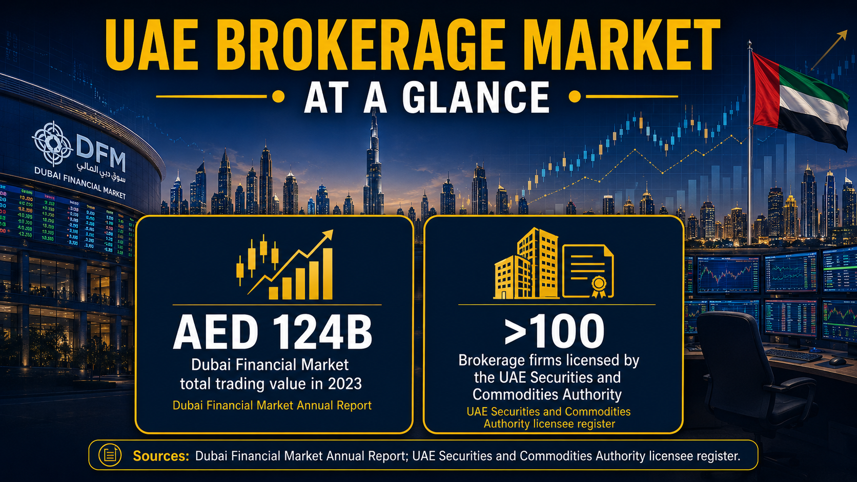 Insight Data about UAE Brokerage Market overview with trading value statistics