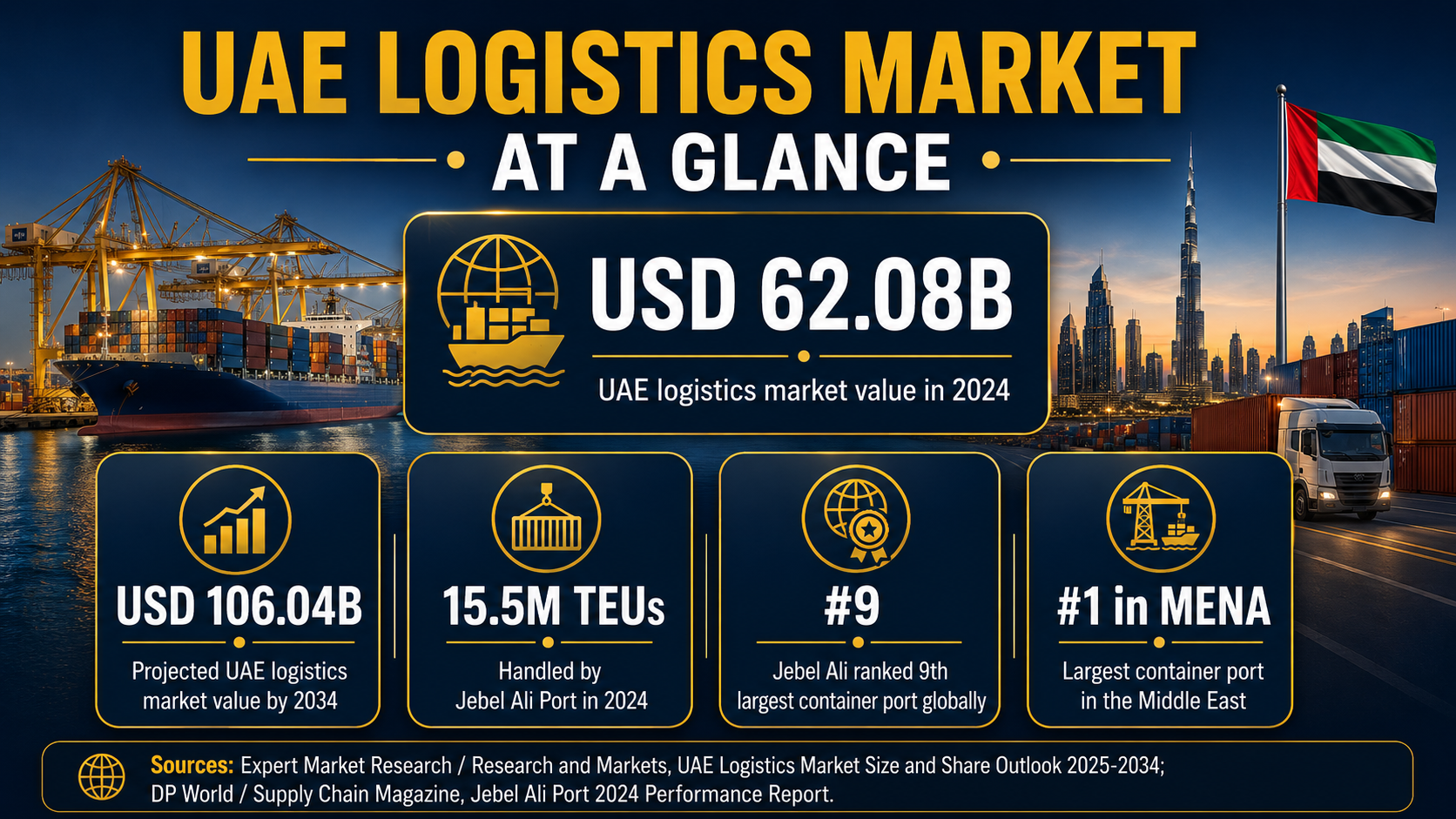 Insight Data about UAE Logistics Market at a Glance infographic