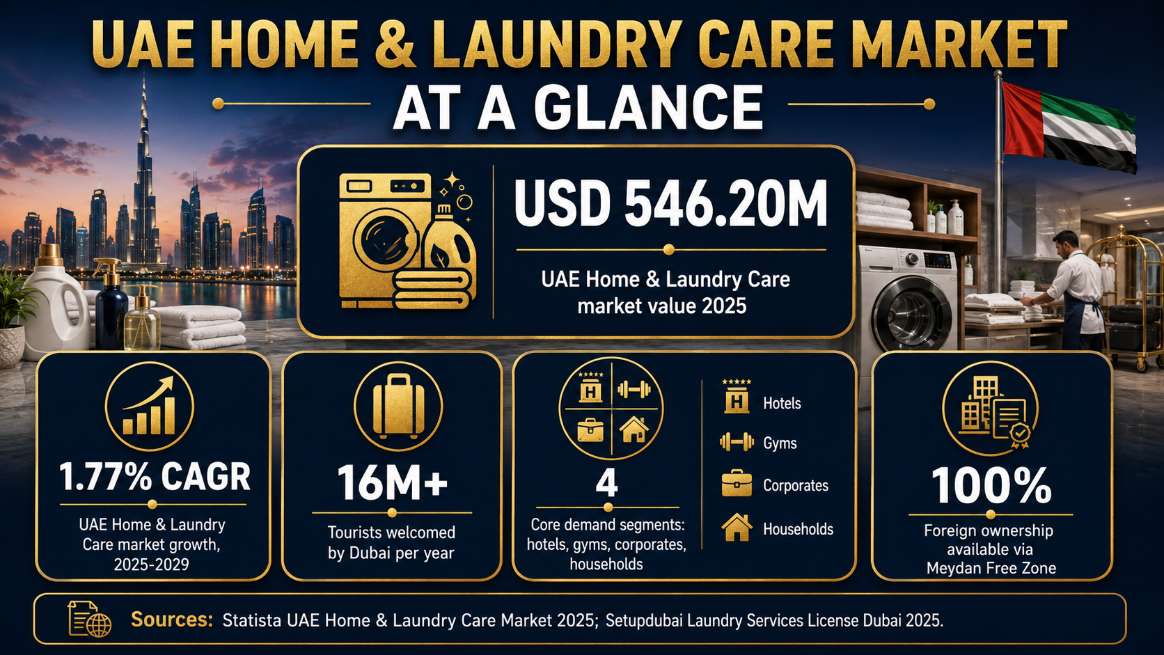 Insight Data about UAE Home & Laundry Care Market: USD 546.20M value, 1.77% CAGR, four segments