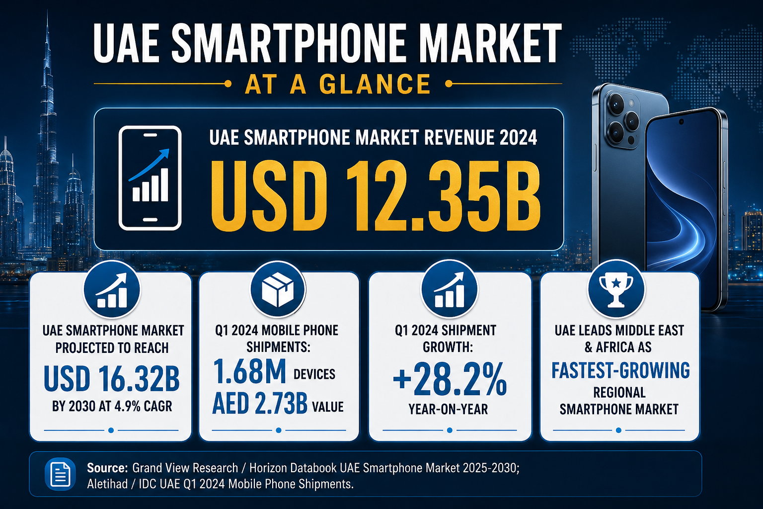 Insight Data about UAE Smartphone Market revenue 2024, projected growth, shipments, and regional leadership statistics.