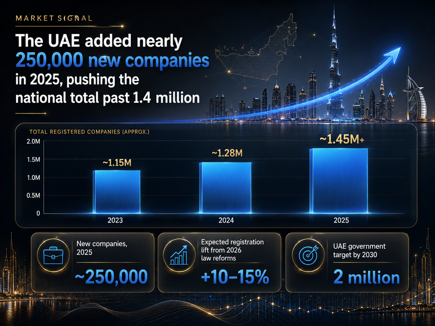 Insight and Data about UAE company growth: 250,000 new companies added 2025