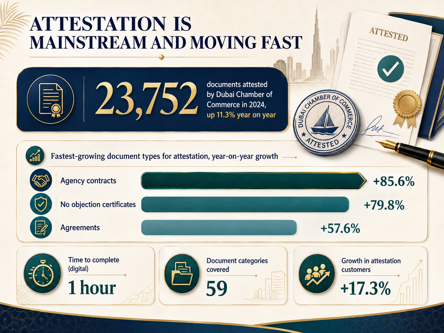 Insight and Data about Attestation is Mainstream and Moving Fast in Dubai Chamber