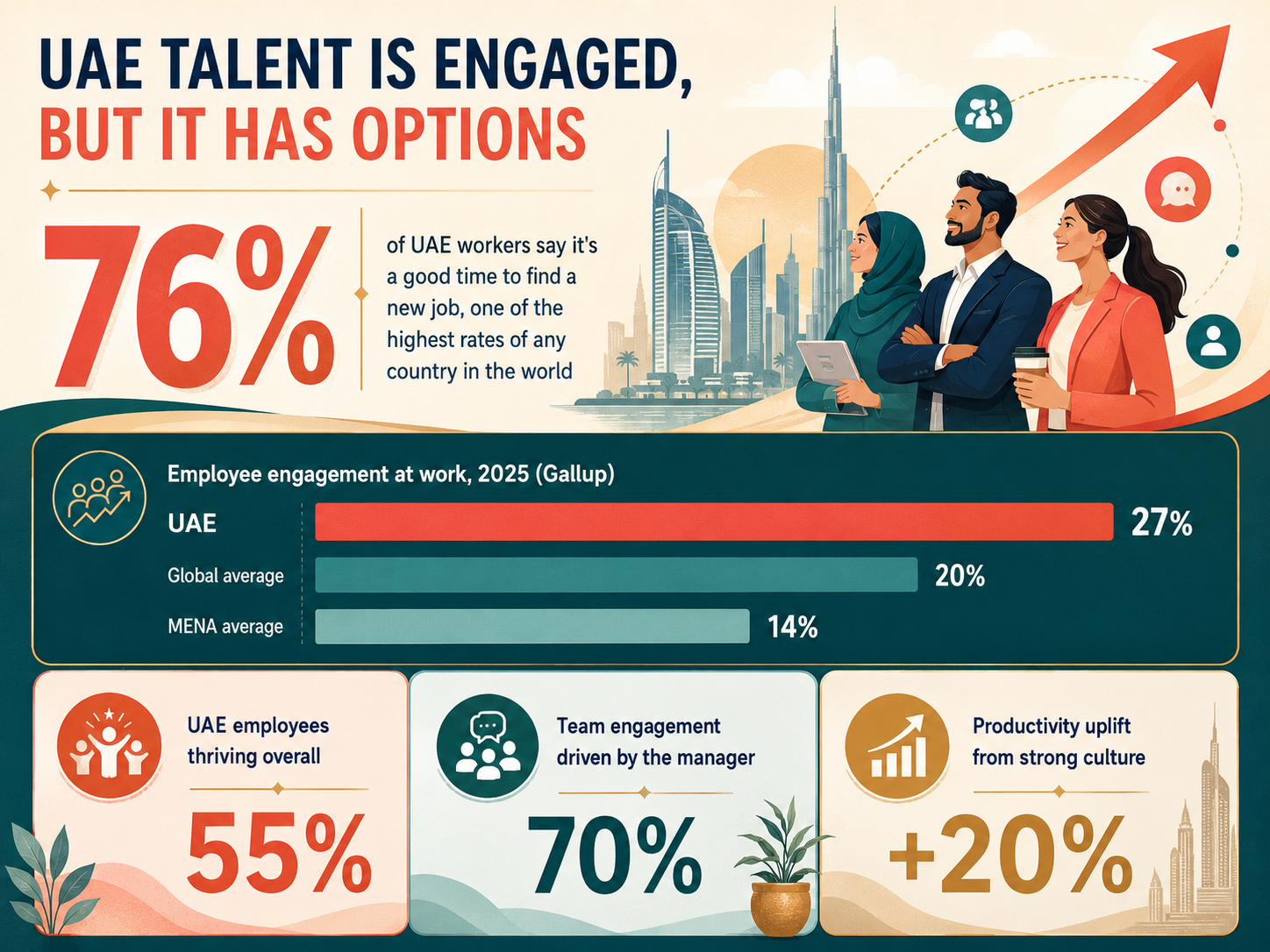 Insight Data about UAE Talent Engagement showing 76% workers seek jobs, engagement at 27%.