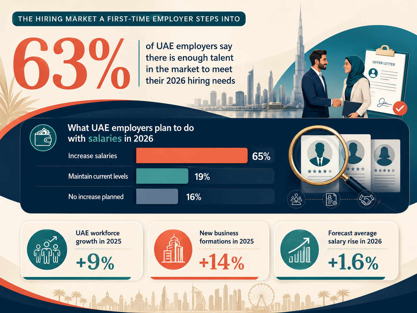 Insight and Data about The Hiring Market A First-Time Employer Steps Into UAE employment statistics