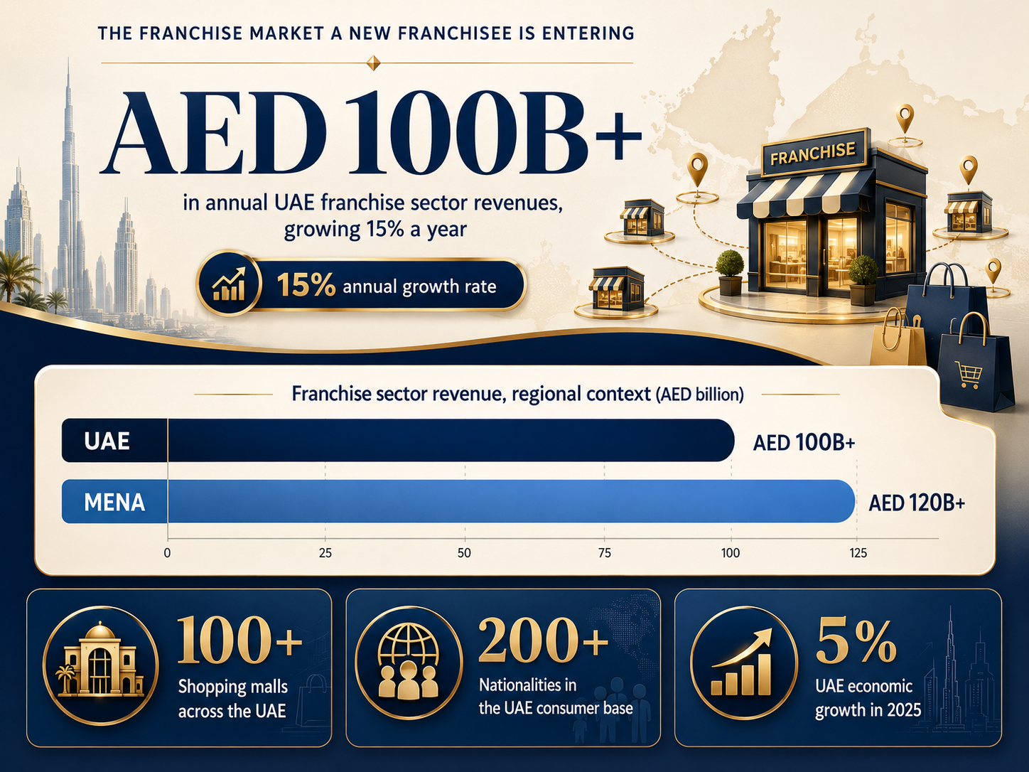 Insight Data about The Franchise Market A New Franchisee Is Entering AED 100B+ growth