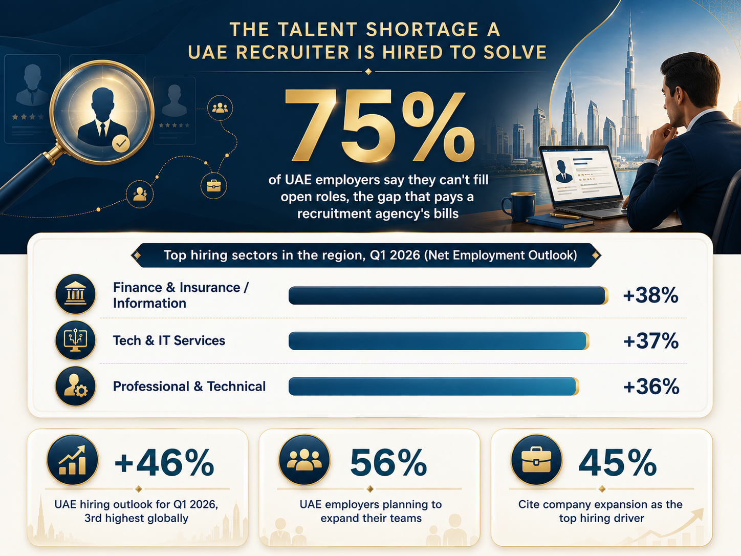 Data Insight about Talent Shortage: UAE Recruiters solve 75% employer hiring gap problem