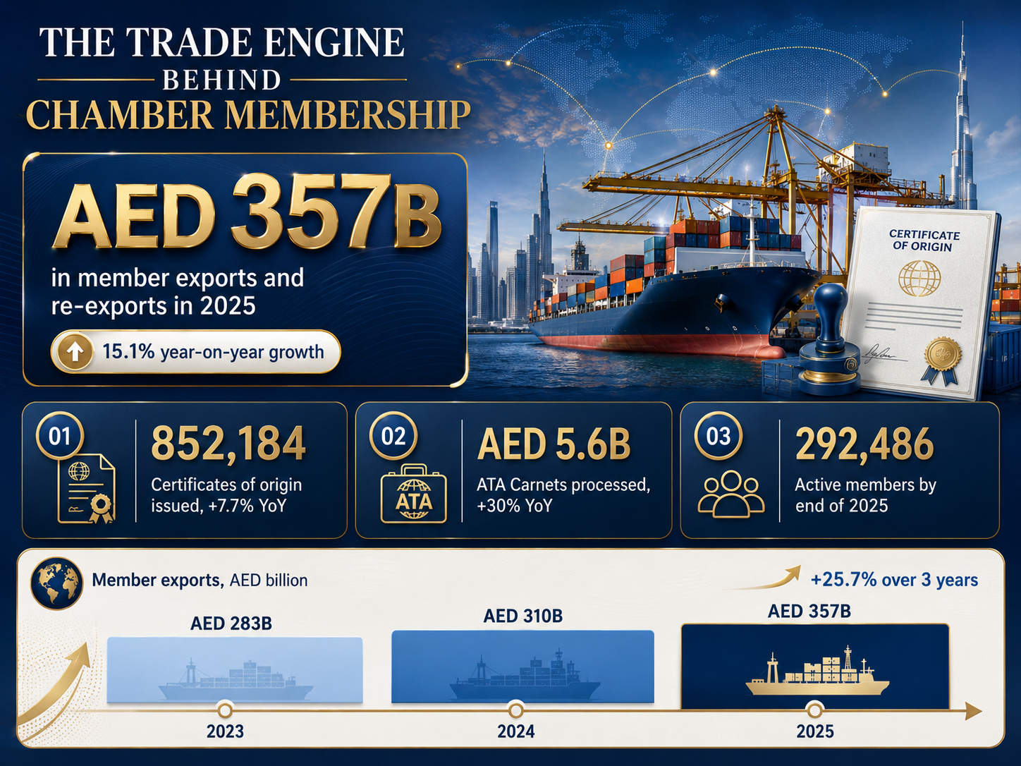Insight and Data about the Trade Engine Behind Chamber Membership, showing AED 357B exports