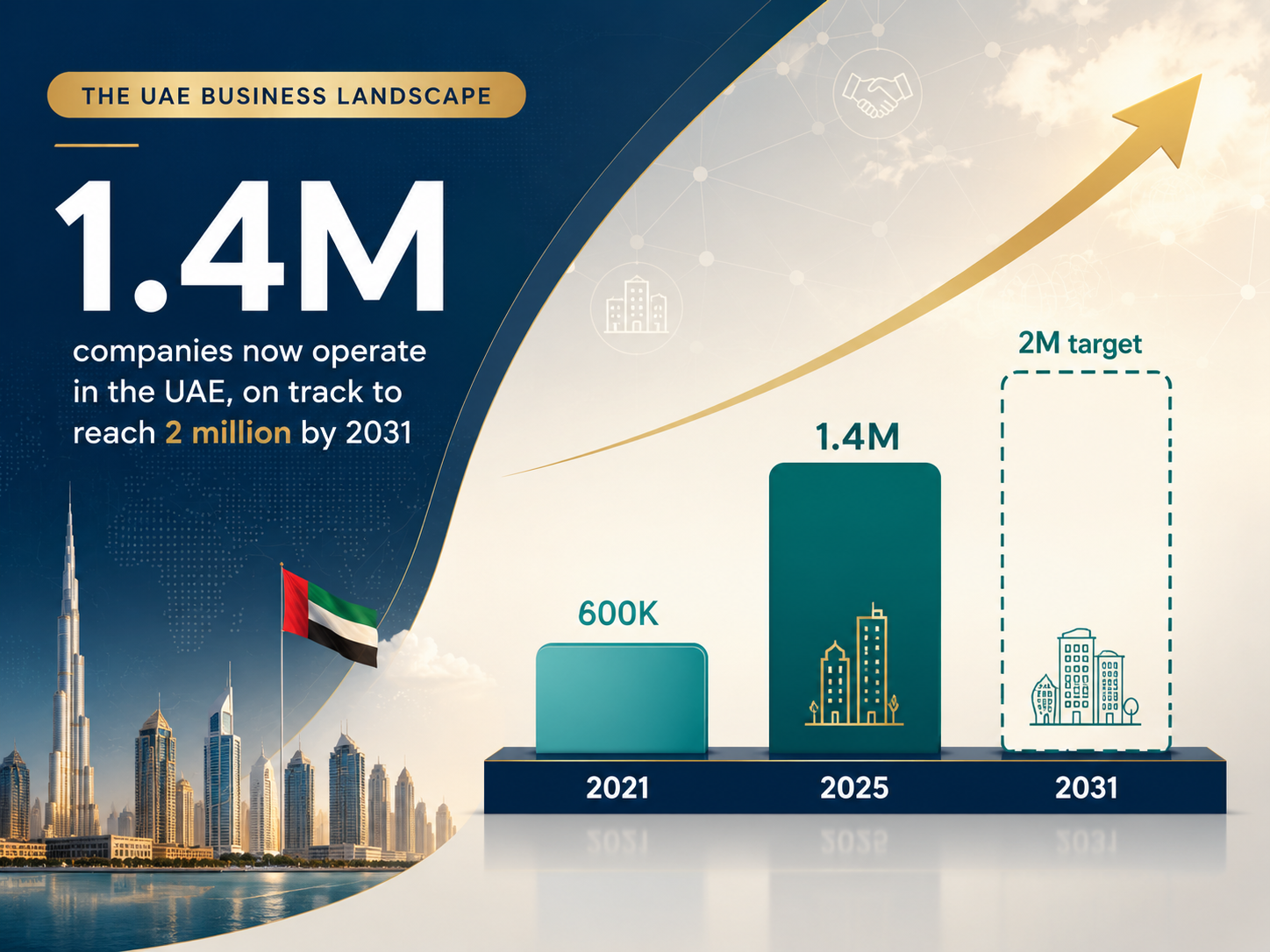 Insight Data about The UAE Business Landscape company growth from 600K to 2M by 2031
