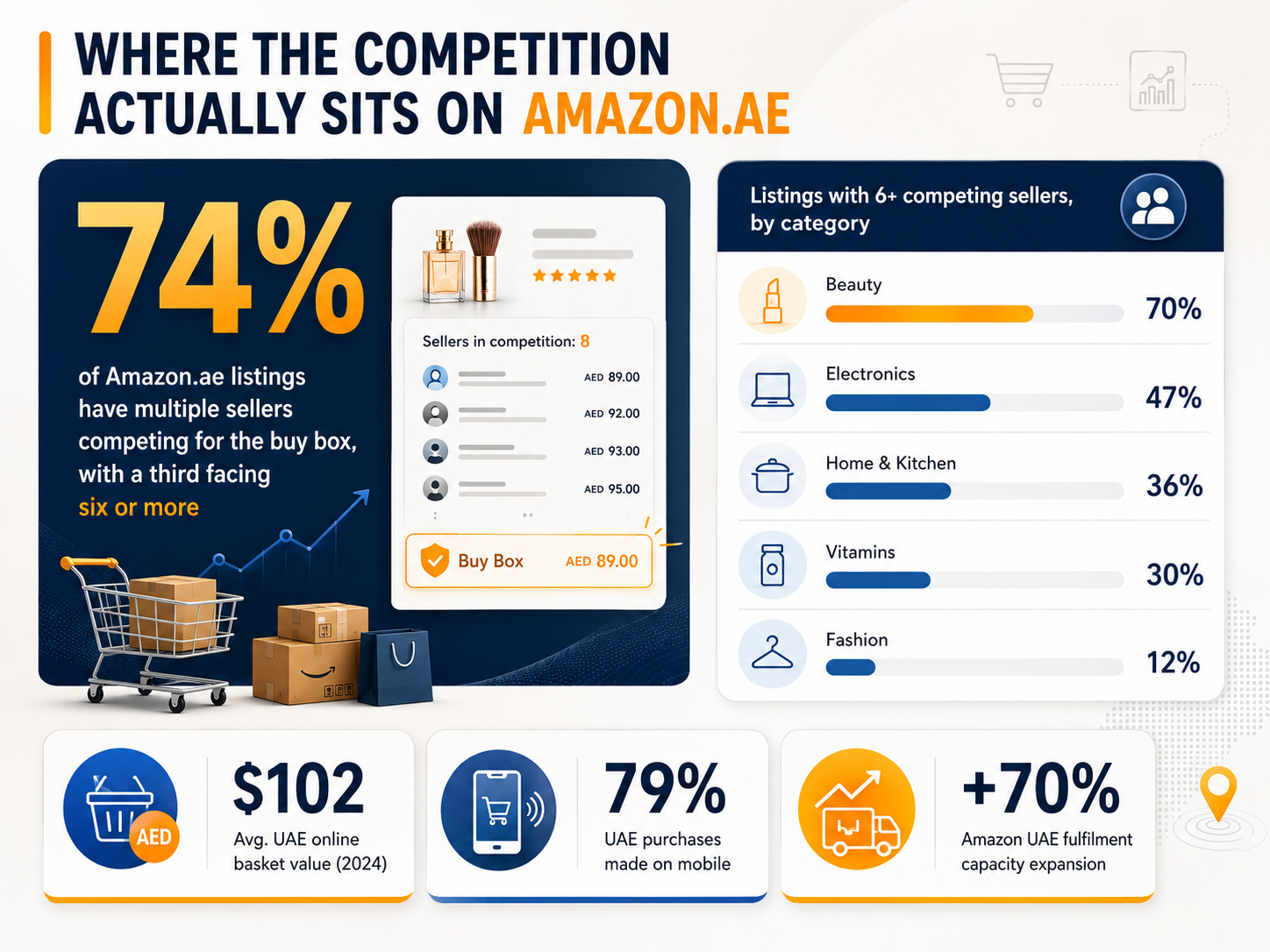Insight Data about where the competition actually sits on Amazon.ae